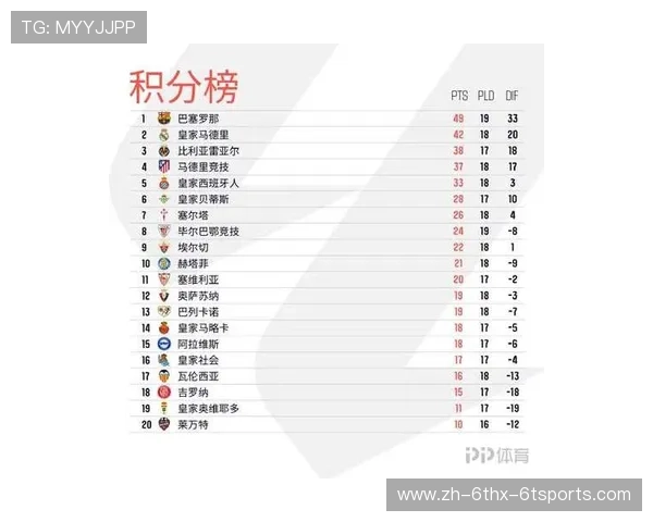 西甲联赛最新积分榜:巴萨与皇马谁能争冠 西甲联赛最新积分榜:巴萨与皇马谁能争冠